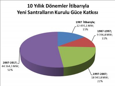 ELEKTRİK PİYASASI ŞİŞTİ!