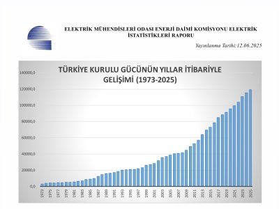 TURKIYE ELEKTRIK ENERJISI ISTATISTIKLERI MAYIS 2025 YAYIMLANDI
